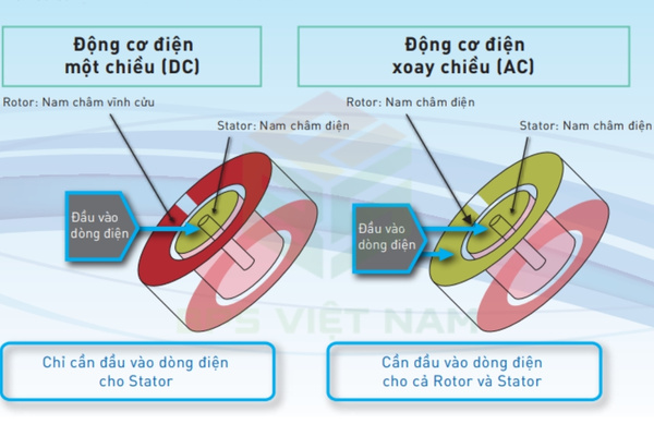 Những yếu tố ảnh hưởng đến hiệu quả hoạt động của quạt trần - Động cơ quạt (Motor)