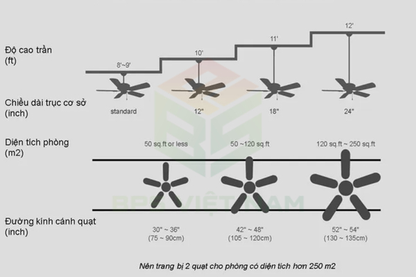 So sánh Sải cánh và thiết kế cánh quạt của quạt trần 4 cánh và 5 cánh