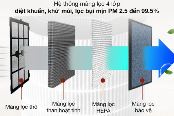 Màng lọc của máy lọc không khí