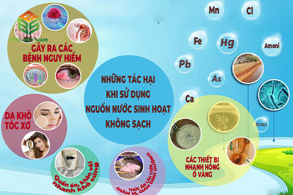 Tác hại của nguồn nước sinh hoạt nhiễm bẩn đến sức khỏe