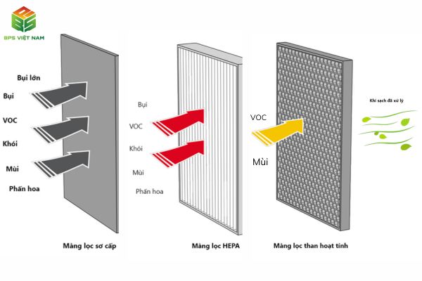 Nguyên lý hoạt động của màng lọc HEPA