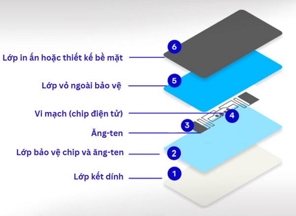 Cấu tạo của thẻ từ