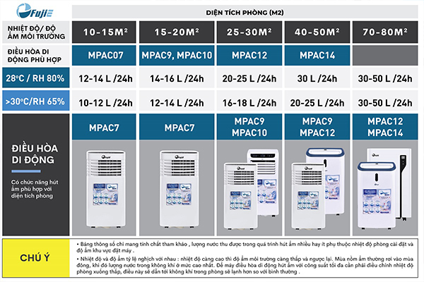 Máy điều hòa di động Fujie MPAC12B dùng cho phòng bao nhiêu m2?