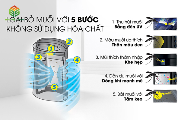 Ưu điểm của máy lọc không khí