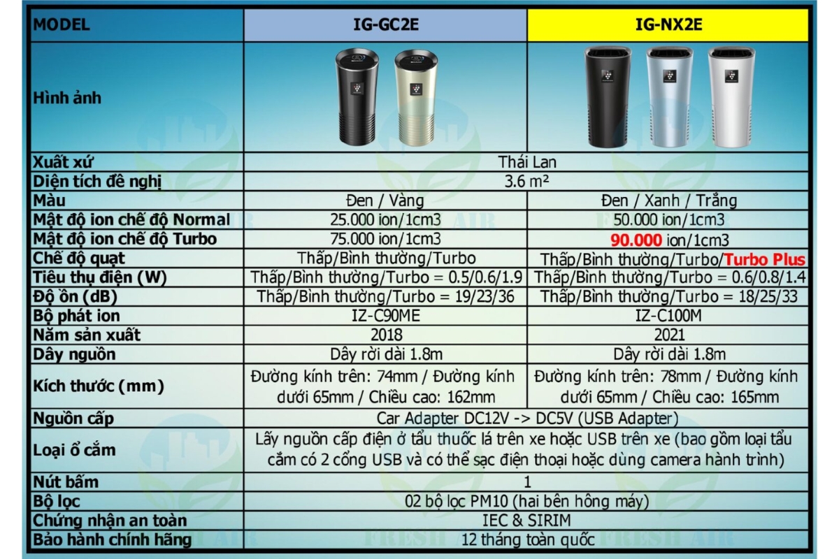 Bảng so sánh máy lọc không khí giá từ 2 triệu Sharp IG-NX2E và Sharp IG-GC2E