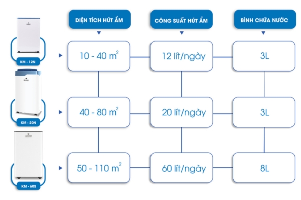 cách chọn và sử dụng máy hút ẩm kosmen