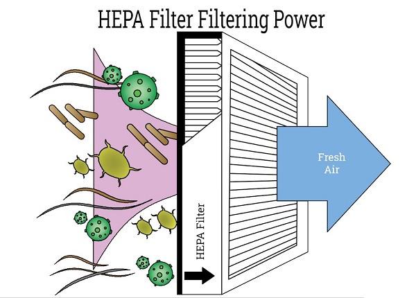Nguyên lý hoạt động của màng lọc HEPA