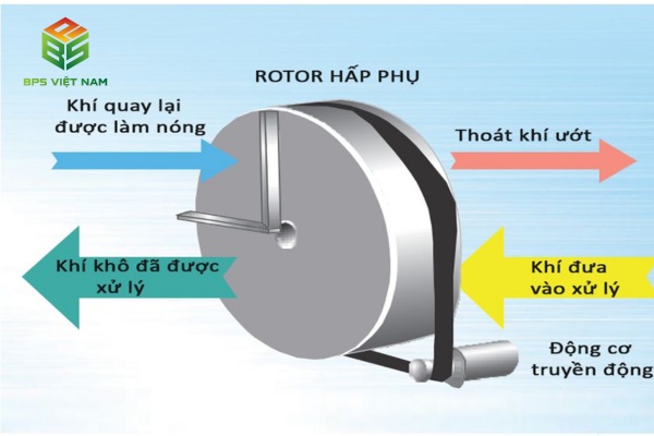 Mô tả nguyên lý hoạt động của máy hút ẩm sử dụng bánh Rotor