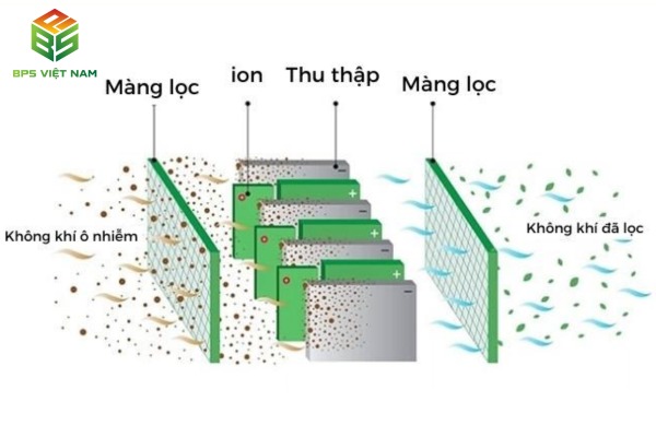 Cấu tạo và nguyên lý máy hút ẩm sử dụng màng ion