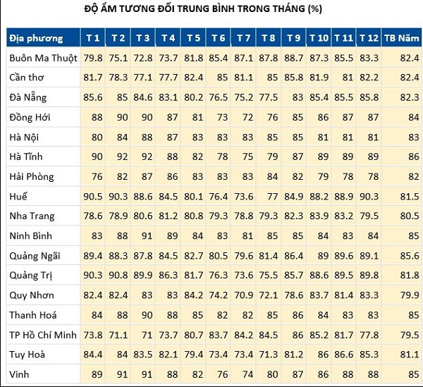 Độ ẩm trung bình tại các khu vực