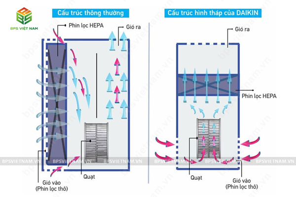 Daikin MCQ30ZVM7 thiết kế dạng tháp đứng