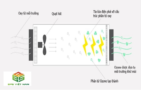 Khí Ozone trong máy lọc không khí gây mùi khó chịu 