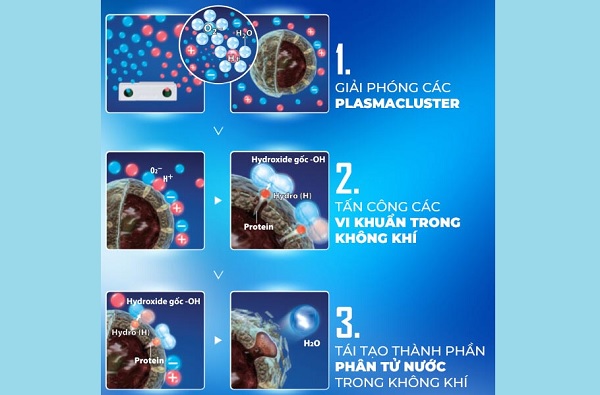 Nguyên lý hoạt động công nghệ plasmacluster ion