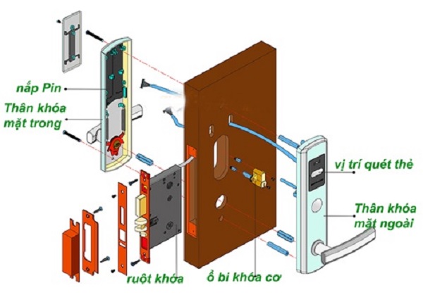 Nguyên lý hoạt động của khóa cửa điện tử