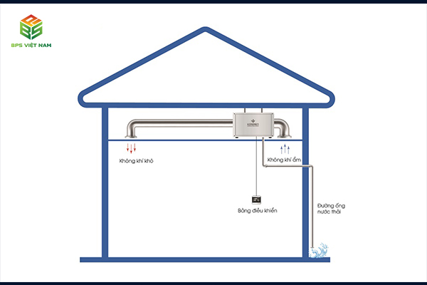 nguyên lý hoạt động của máy hút ẩm treo trần Kosmen KM-66E