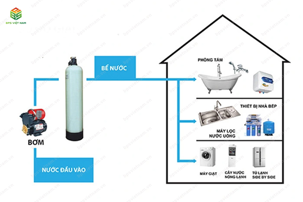 Nguyên lý hoạt động hệ thống lọc nước đầu nguồn