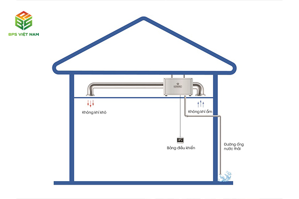 nguyên lý hoạt động máy hút ẩm treo trần Kosmen KM-168DS