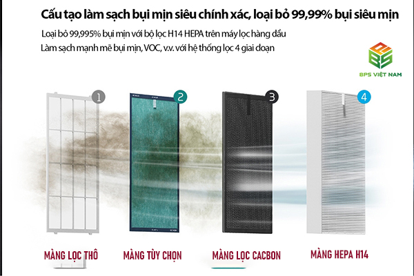 hệ thống màng lọc của Máy lọc không khí diệt khuẩn Cesco Dual Care VS-411P