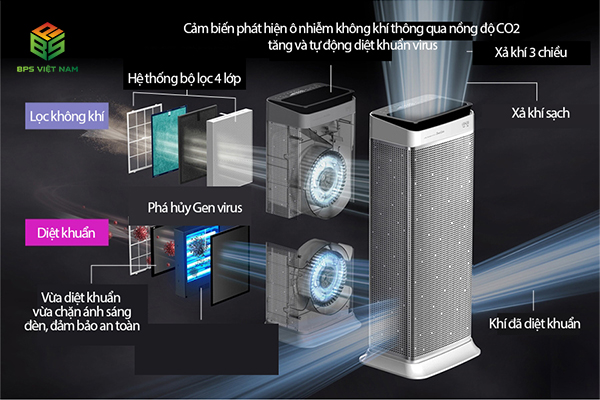 Đặc điểm nổi bật của Máy lọc không khí diệt khuẩn Cesco Dual Care VS-411P