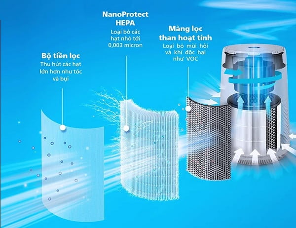 Cân nhắc đến màng lọc và công nghệ lọc khí