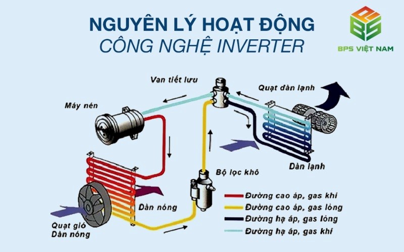 Nguyên lý hoạt động của công nghệ Inverter