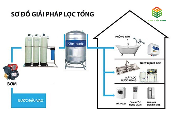 Tổng quan về hệ thống lọc nước đầu nguồn