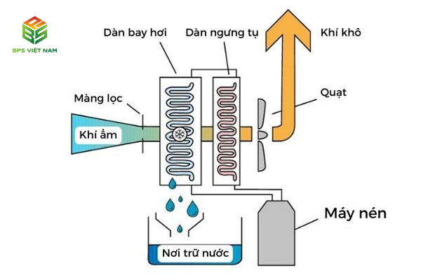 nguyên lý hoạt động của máy hút ẩm fujie Hm-614EB