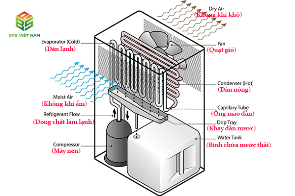 nguyên lý hoạt động máy hút ẩm fujie HM-916EC]