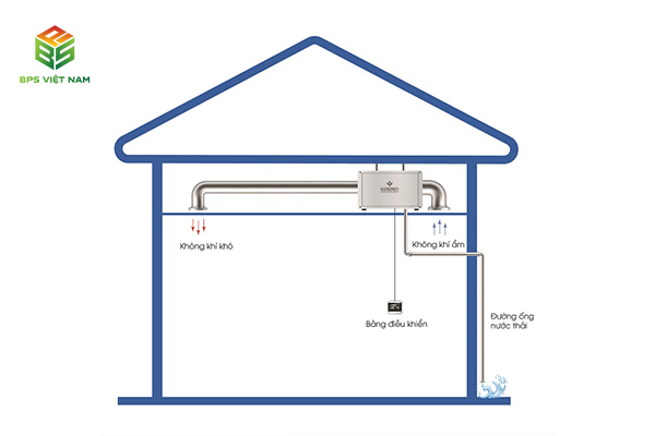 nguyên lý hoạt động máy hút ẩm treo trần Kosmen KM-136E