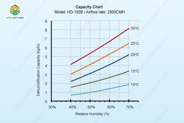 Máy hút ẩm công nghiệp Harison HD-192B