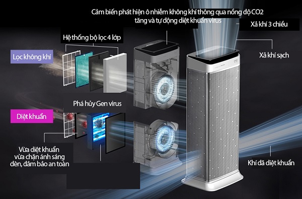 Máy lọc không khí Cesco