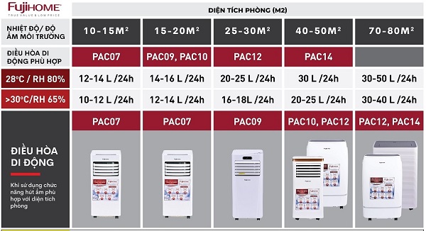 Bảng tham khảo lựa chọn công suất làm lạnh 