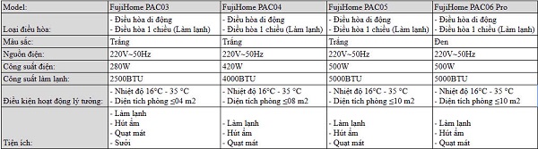Bảng tham khảo lựa chọn công suất làm lạnh