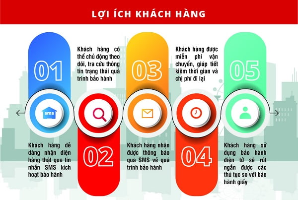 Lợi ích của bảo hành điện tử