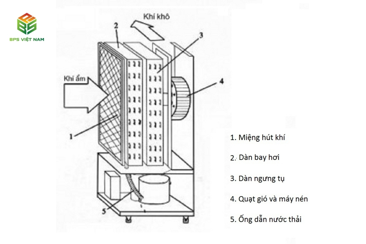 cấu tạo Máy hút ẩm công nghiệp  dạng ngưng tụ