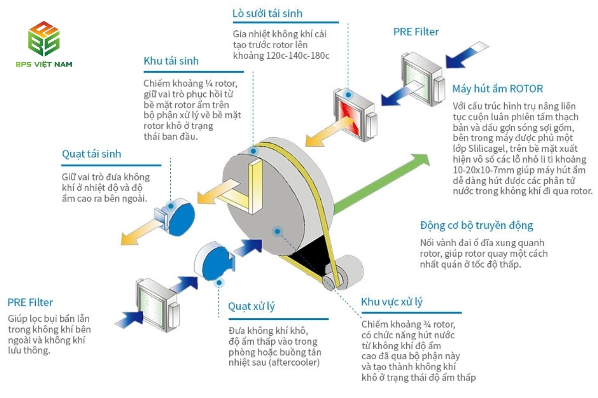 Cấu tạo Máy hút ẩm công nghiệp  rotor