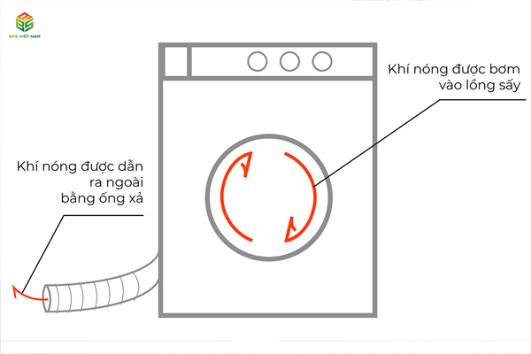 cấu tạo máy sấy quần áo thông hơi