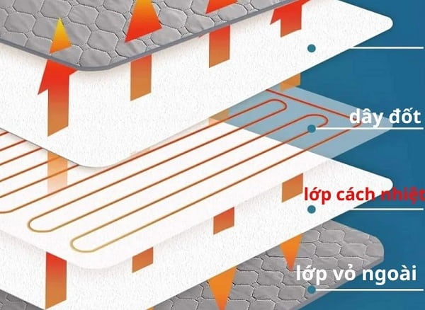 Tác hại của chăn điện? Có nên sử dụng chăn điện không?