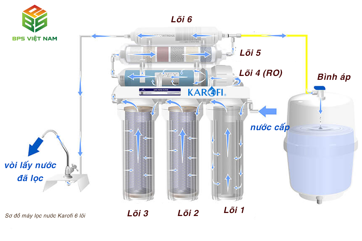 Khám phá cấu tạo máy lọc nước Karofi RO 6 lõi thông dụng