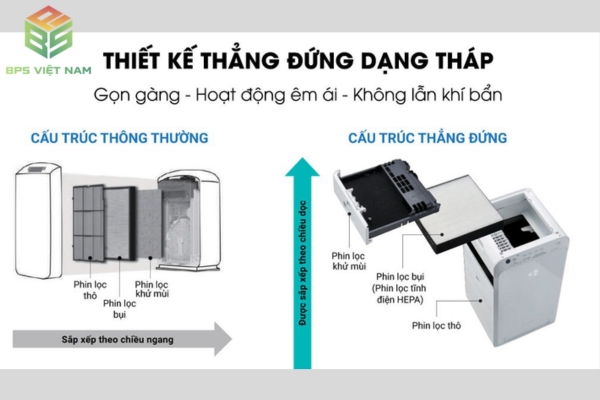 Đánh giá máy lọc không khí Daikin - Top 7 model đáng mua
