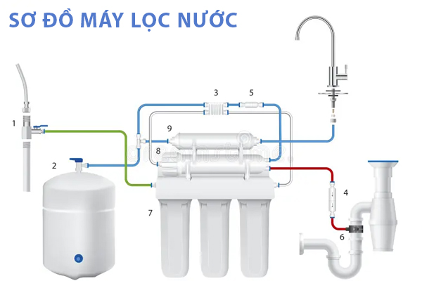 Tổng hợp sơ đồ máy lọc nước: Karofi, Kangaroo, Aqua 
